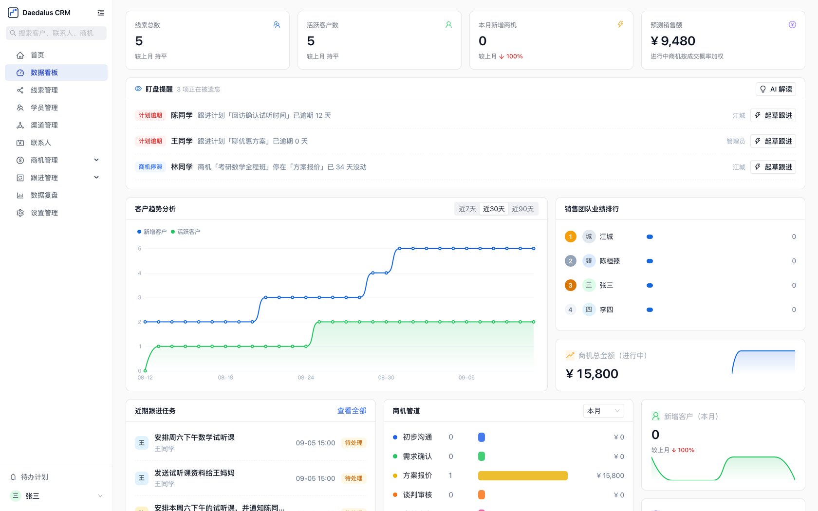 CRM dashboard: metric cards, watchlist alerts, customer trends and deal pipeline